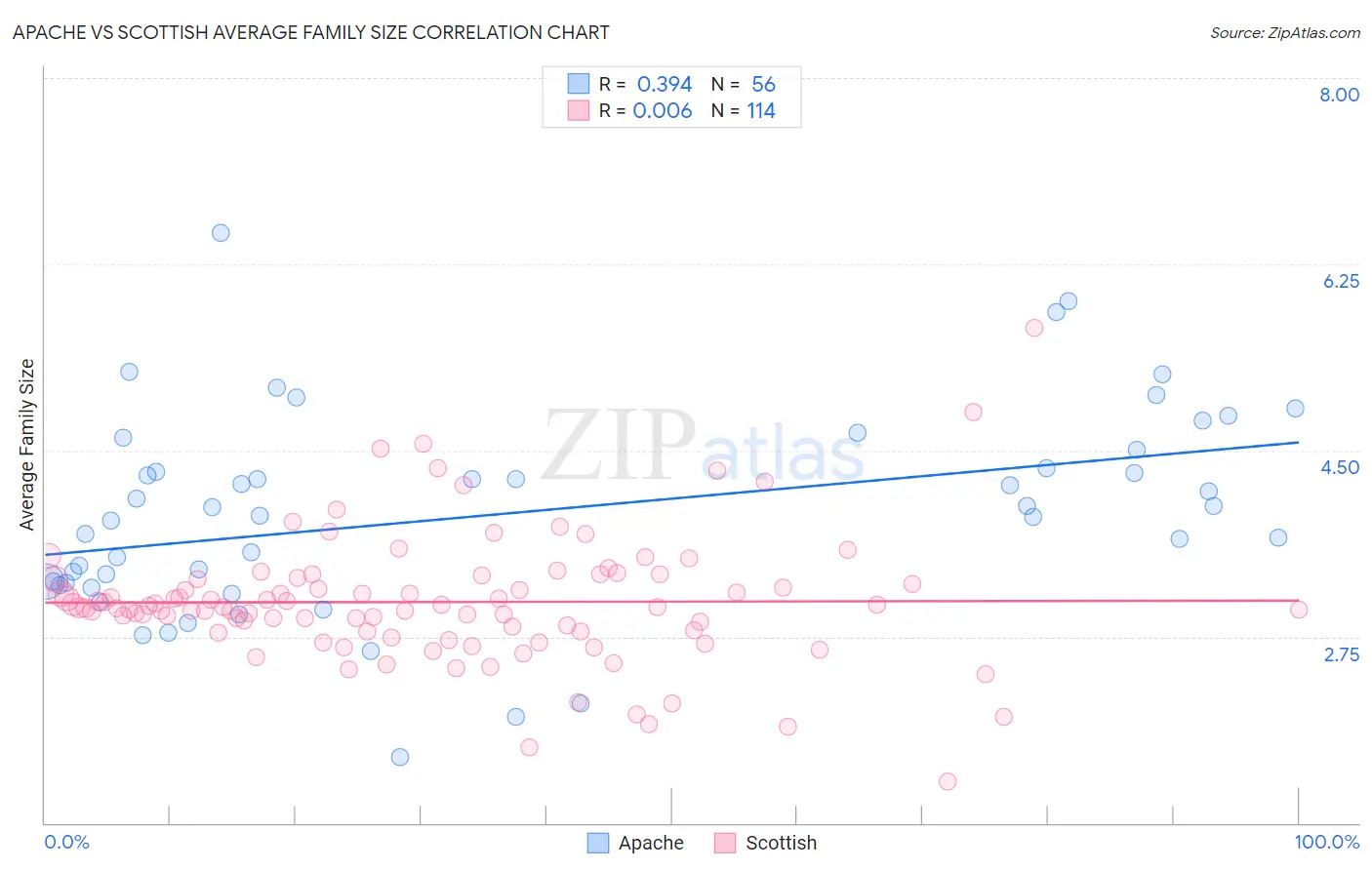 Apache vs Scottish Average Family Size