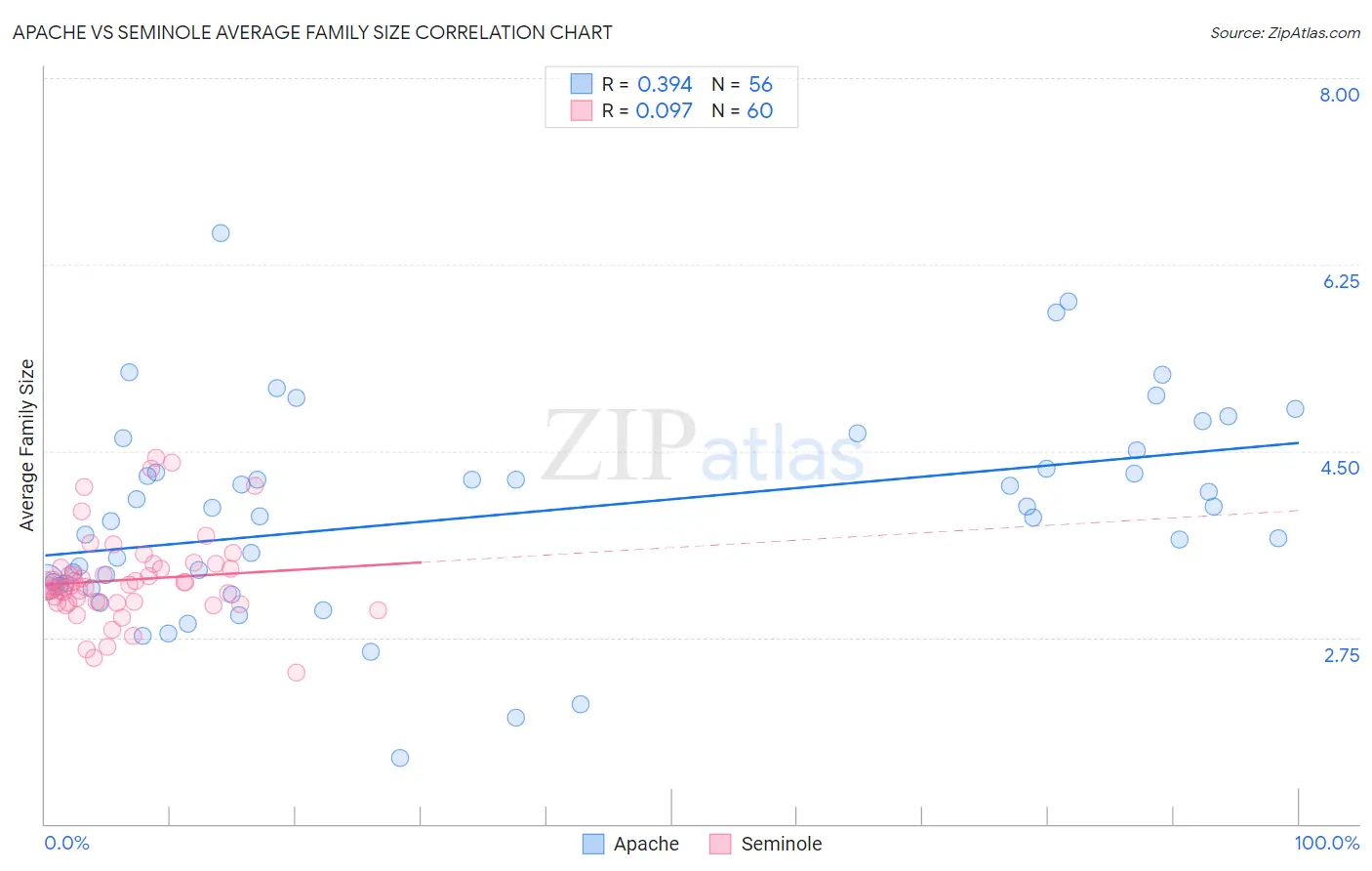 Apache vs Seminole Average Family Size