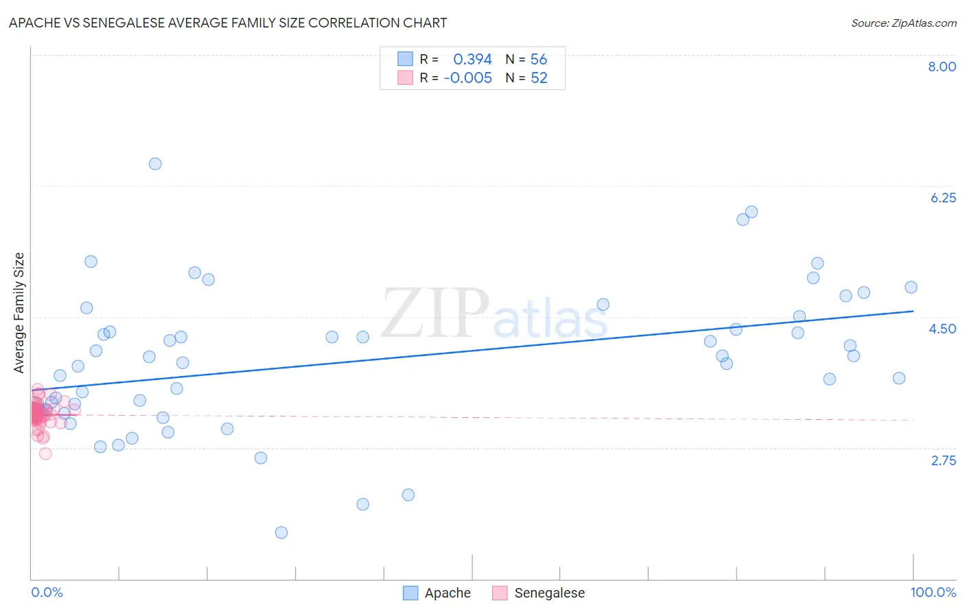 Apache vs Senegalese Average Family Size