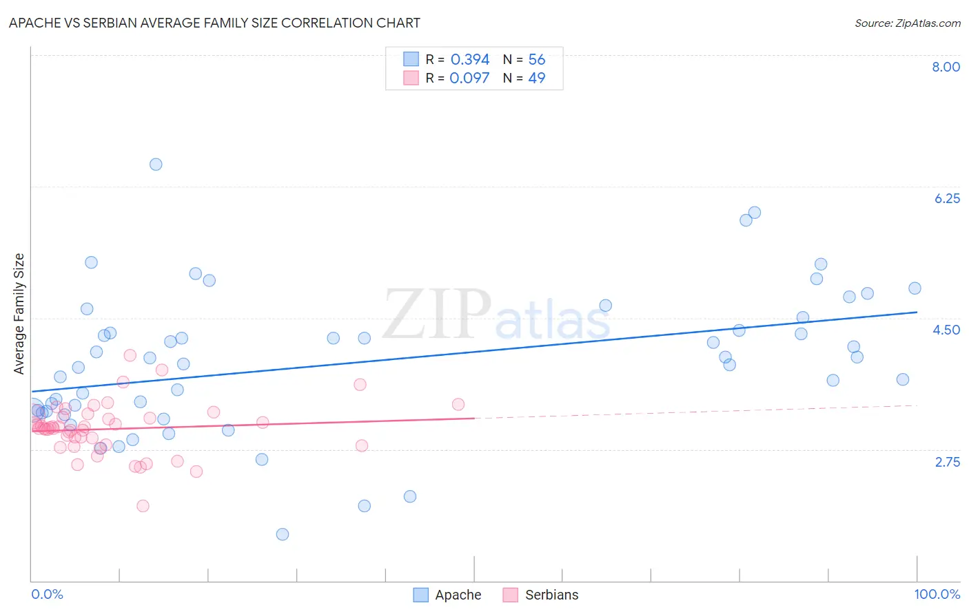 Apache vs Serbian Average Family Size