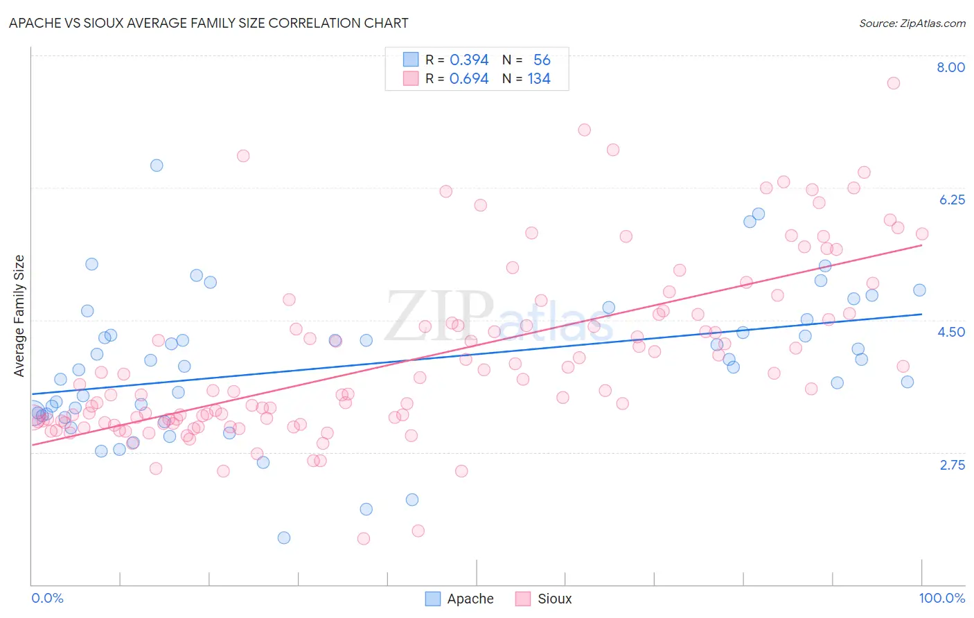 Apache vs Sioux Average Family Size