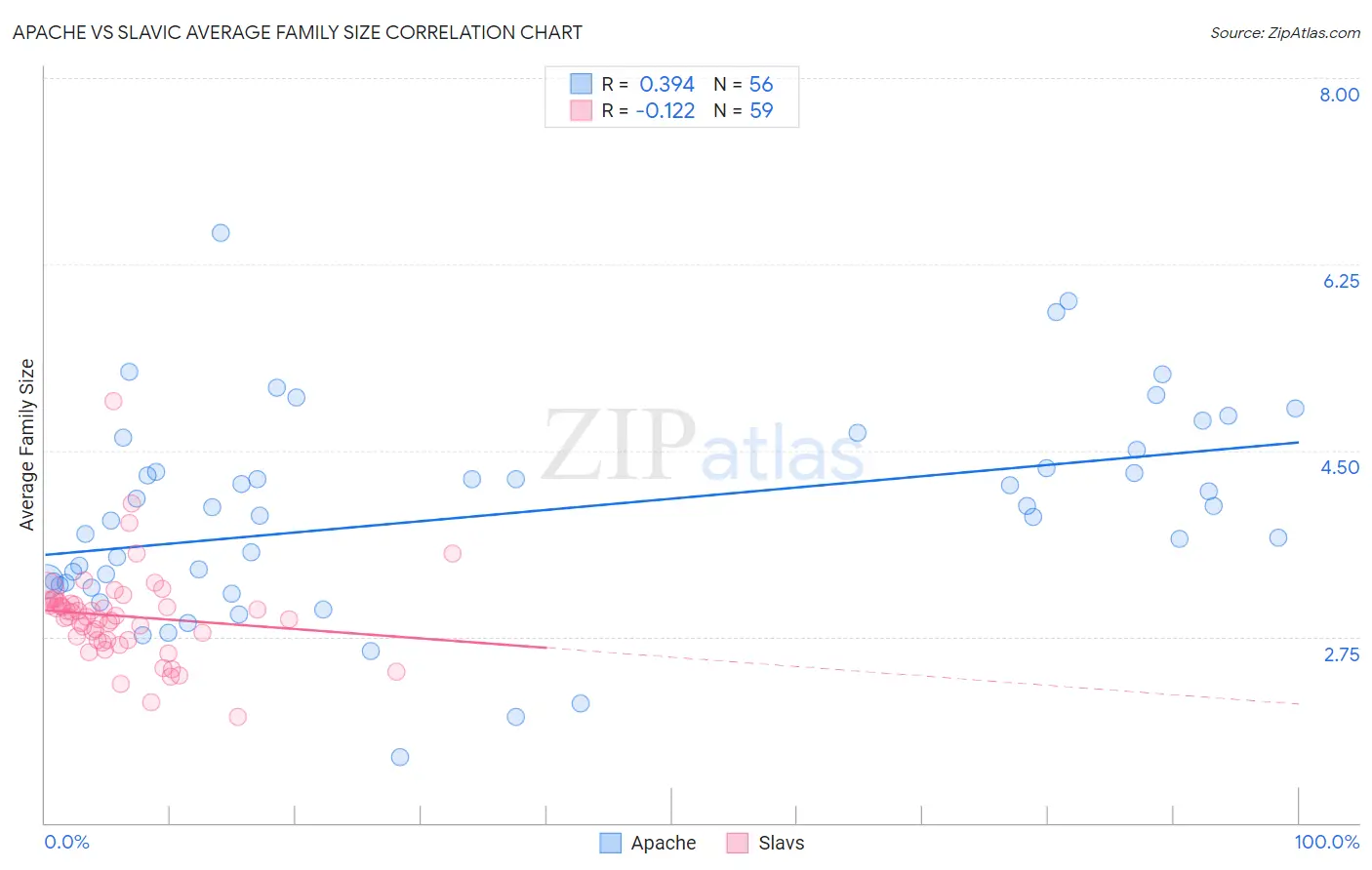 Apache vs Slavic Average Family Size