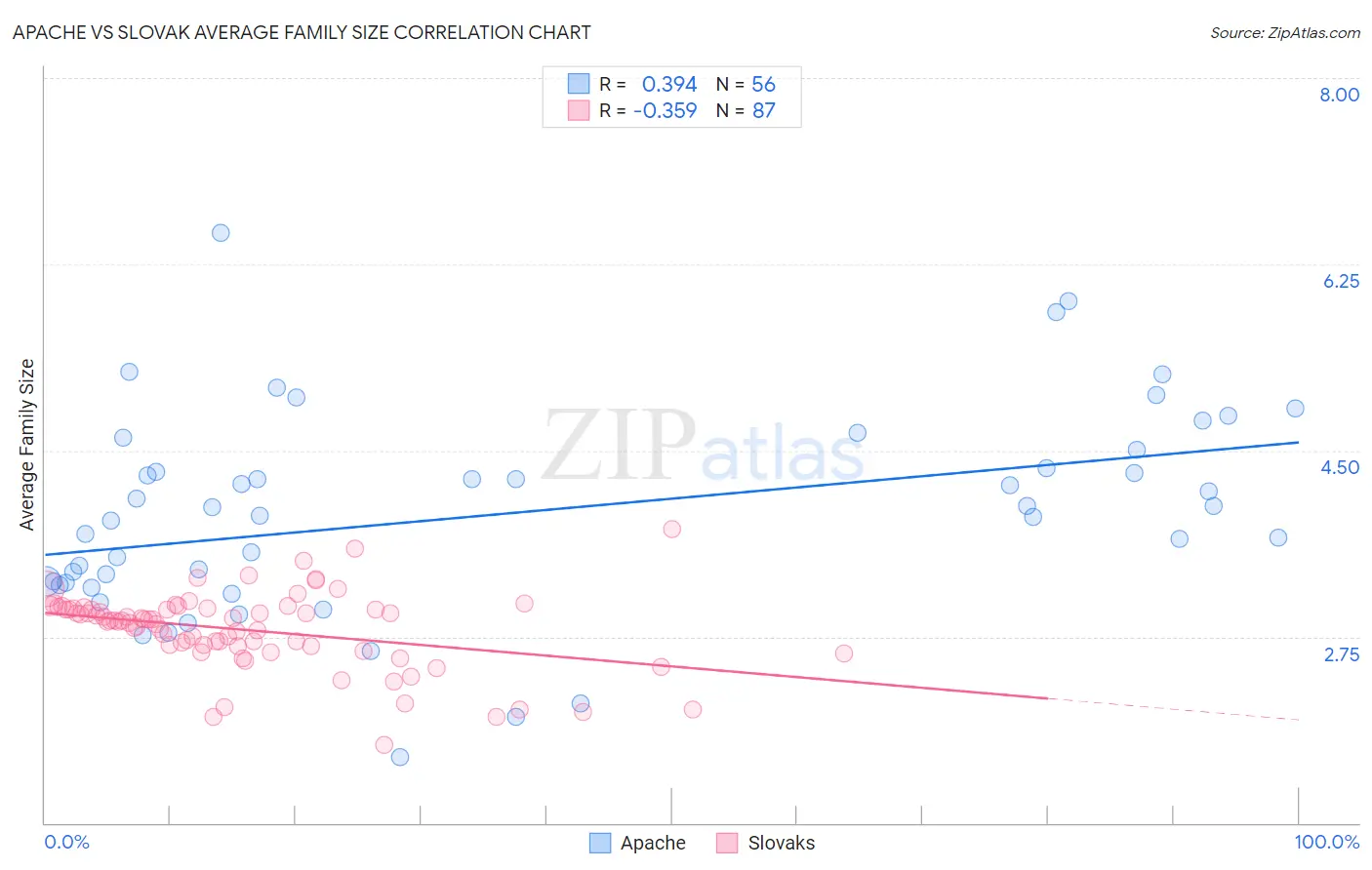 Apache vs Slovak Average Family Size