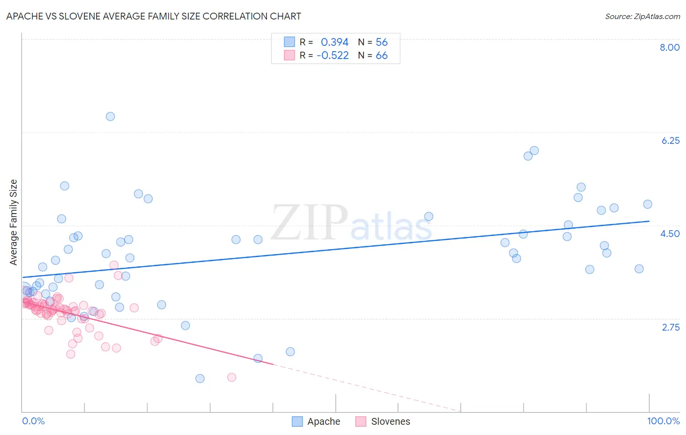 Apache vs Slovene Average Family Size
