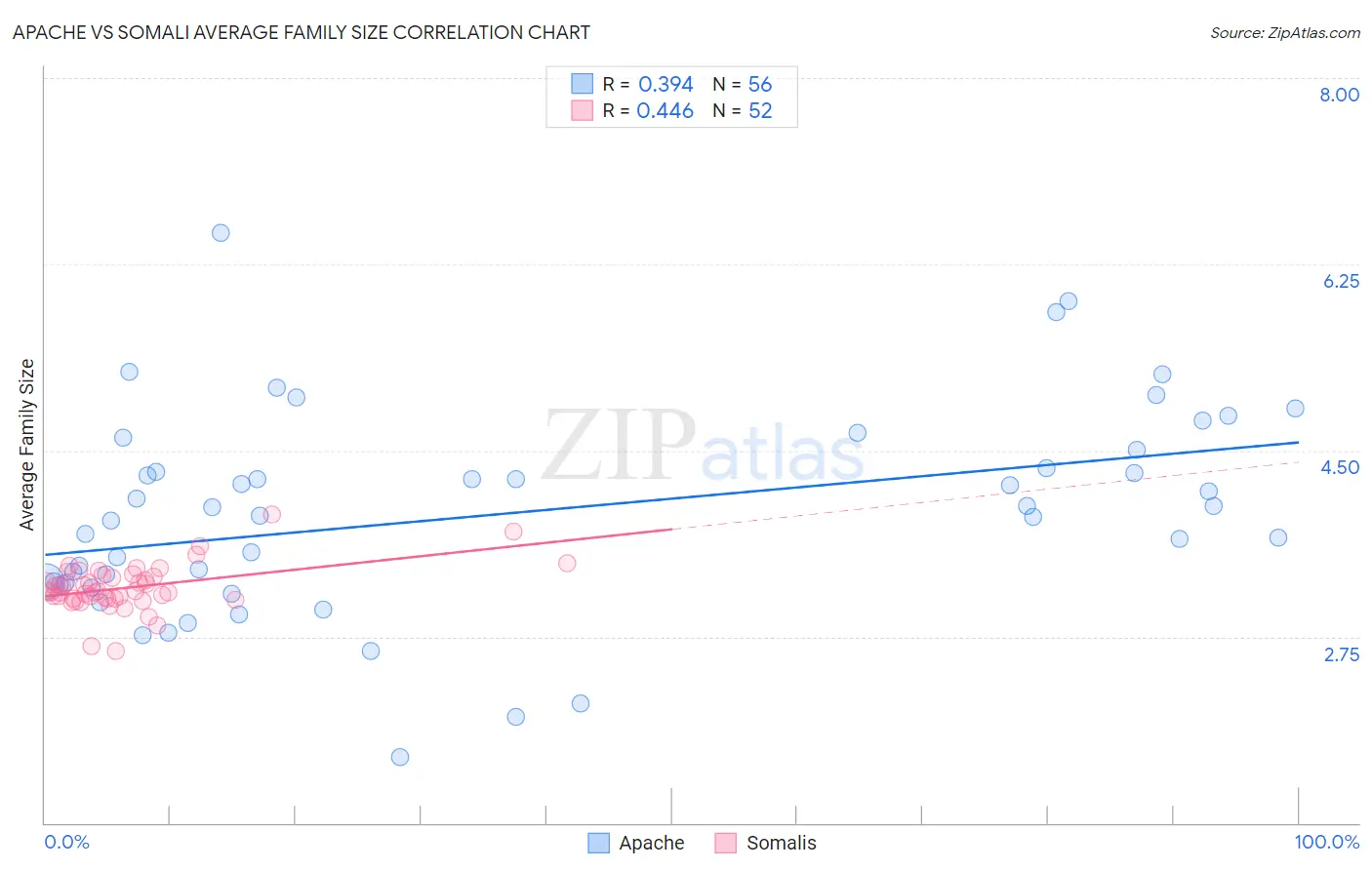 Apache vs Somali Average Family Size