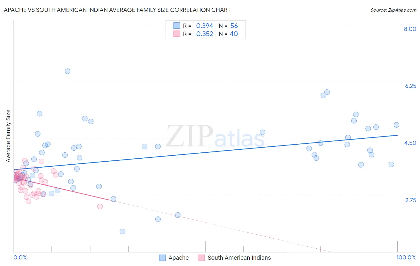 Apache vs South American Indian Average Family Size