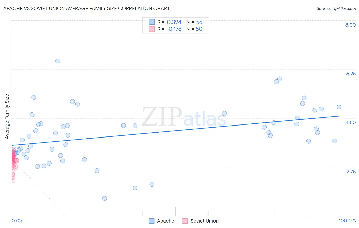 Apache vs Soviet Union Average Family Size