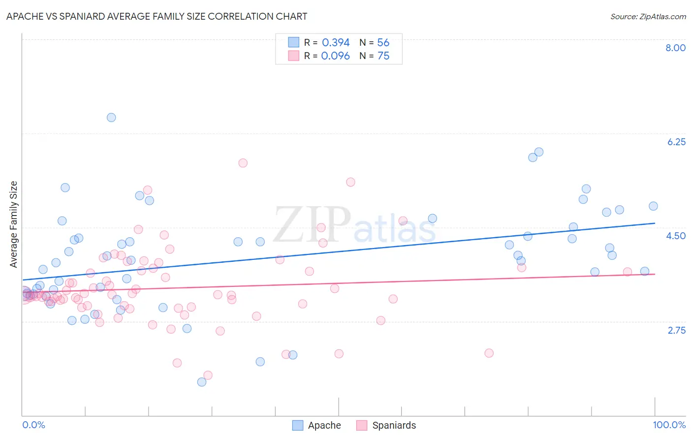 Apache vs Spaniard Average Family Size
