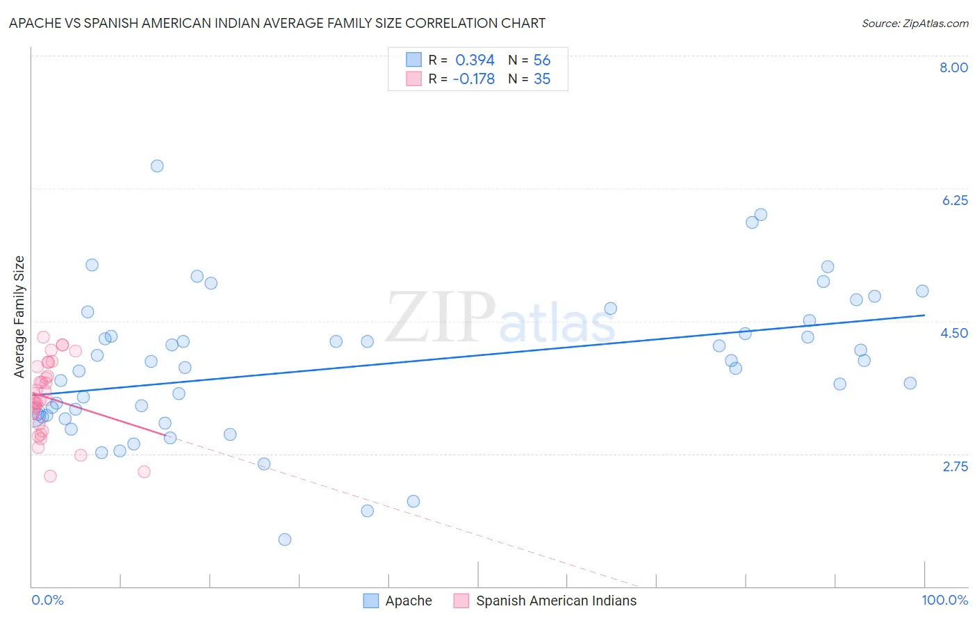 Apache vs Spanish American Indian Average Family Size