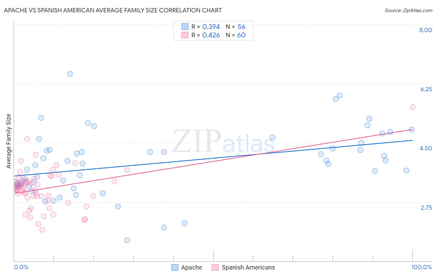 Apache vs Spanish American Average Family Size