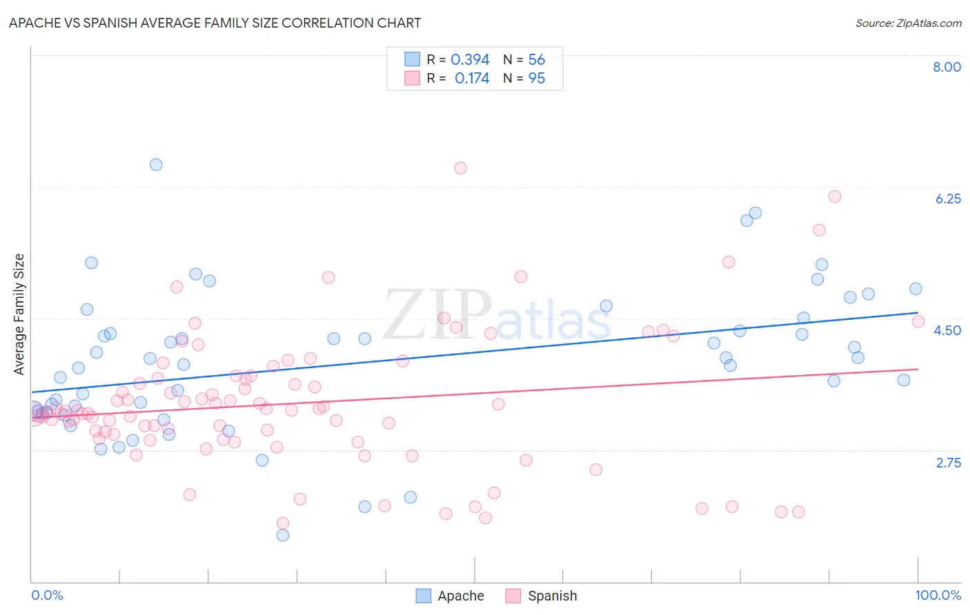 Apache vs Spanish Average Family Size