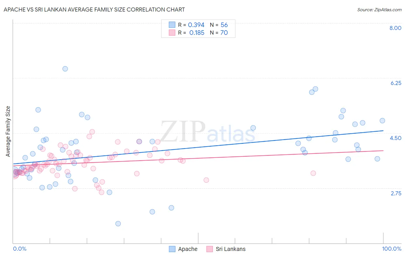 Apache vs Sri Lankan Average Family Size