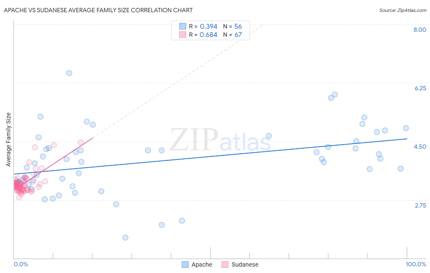 Apache vs Sudanese Average Family Size