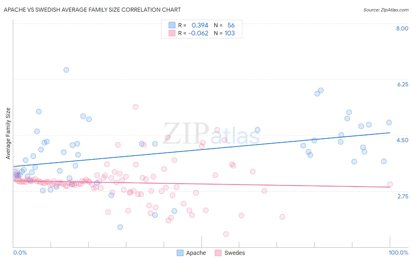 Apache vs Swedish Average Family Size