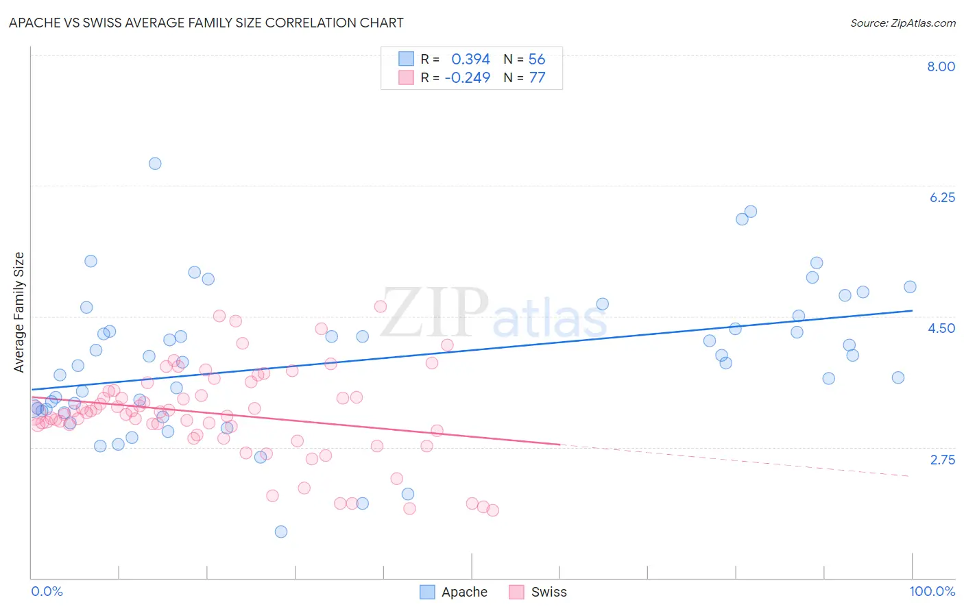 Apache vs Swiss Average Family Size