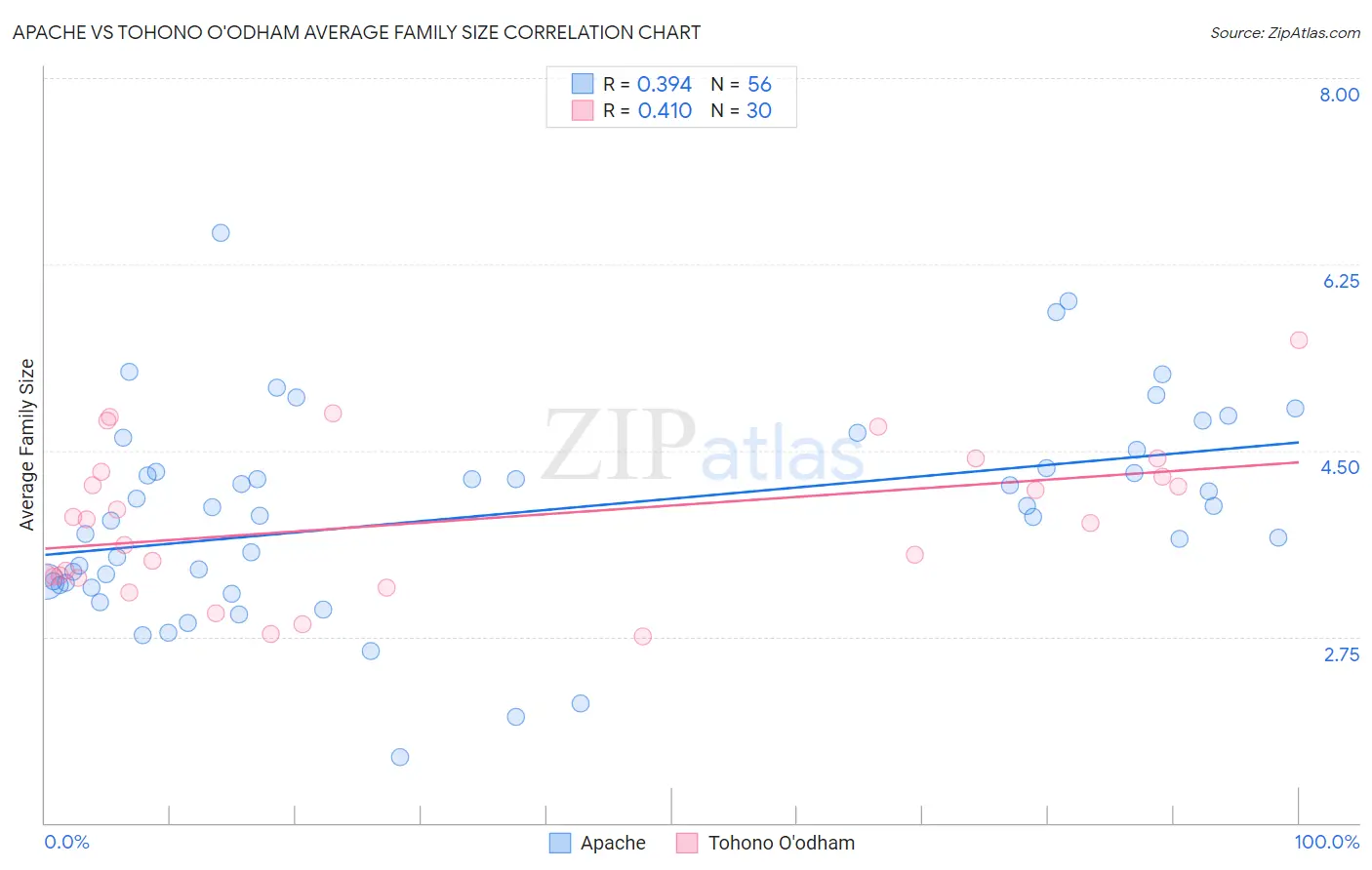 Apache vs Tohono O'odham Average Family Size