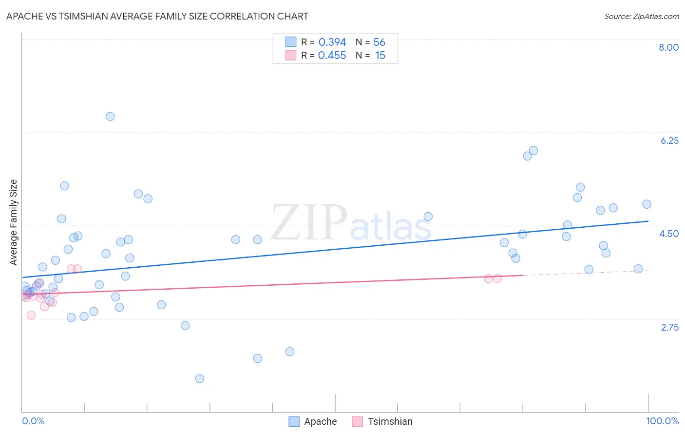 Apache vs Tsimshian Average Family Size