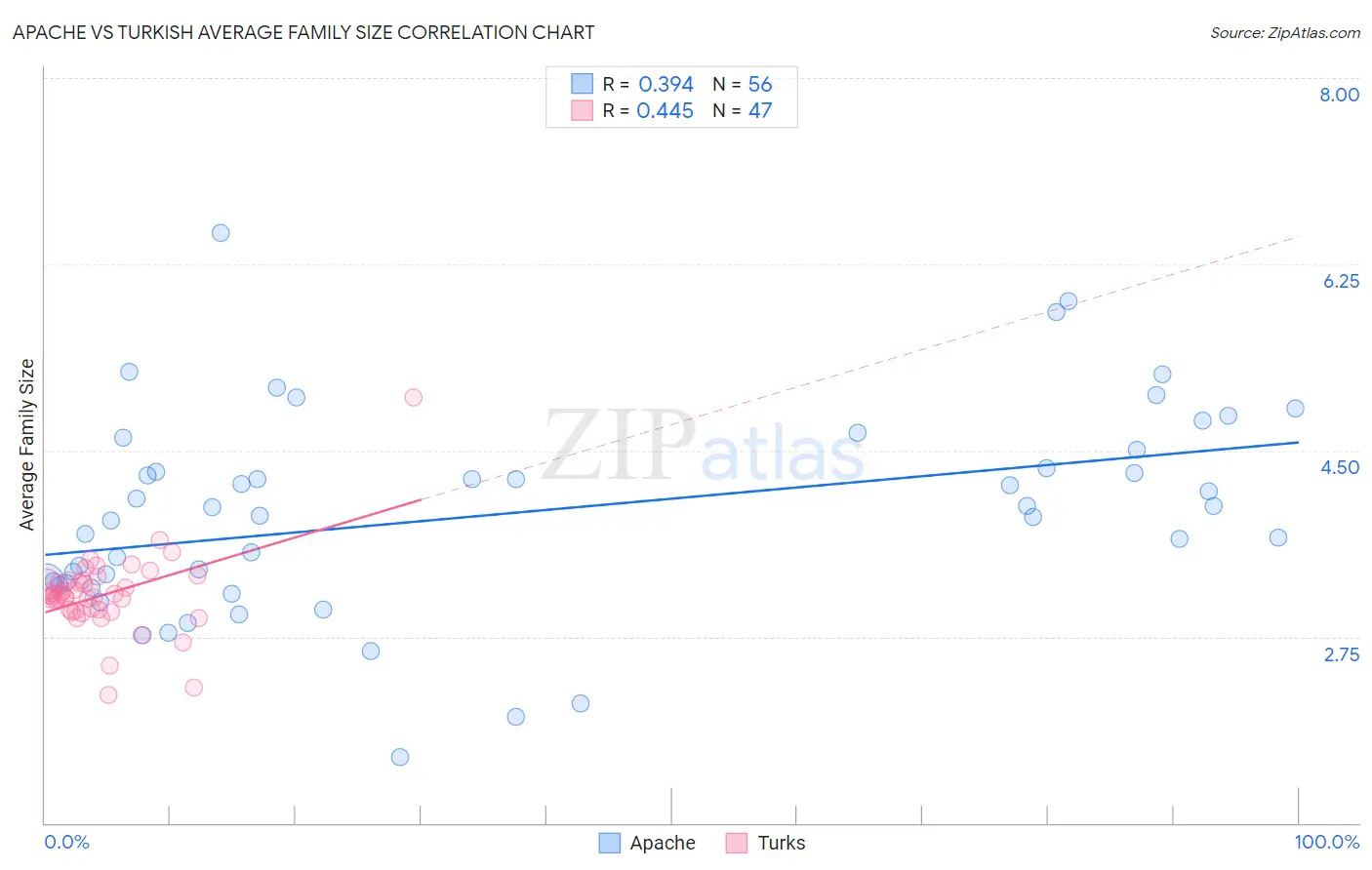 Apache vs Turkish Average Family Size