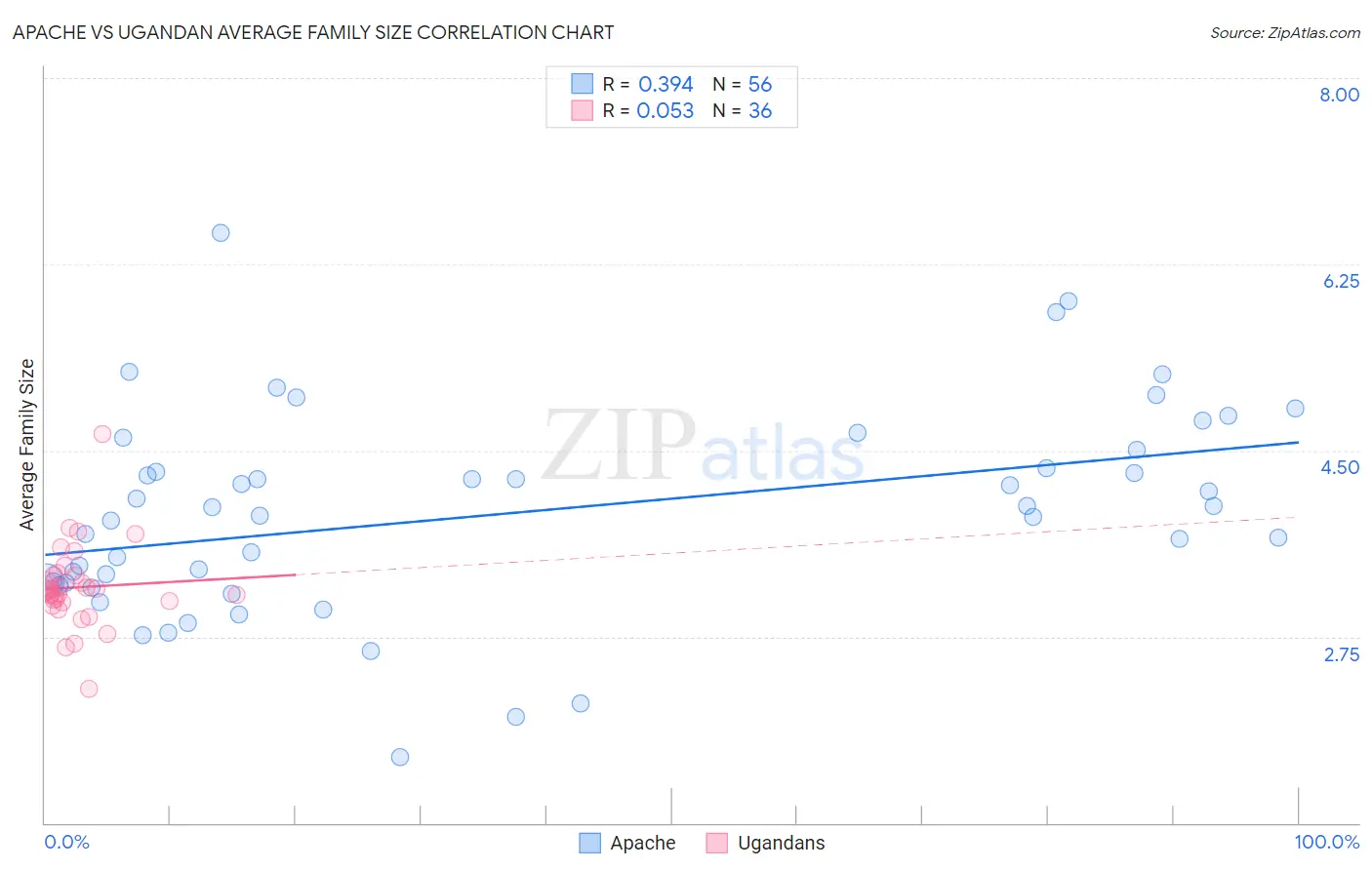 Apache vs Ugandan Average Family Size