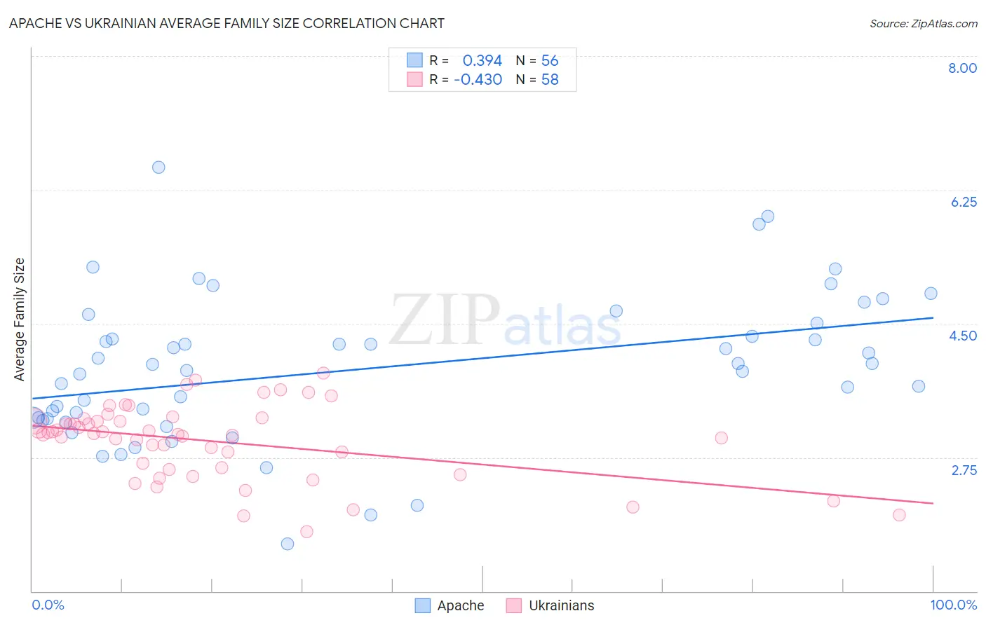 Apache vs Ukrainian Average Family Size