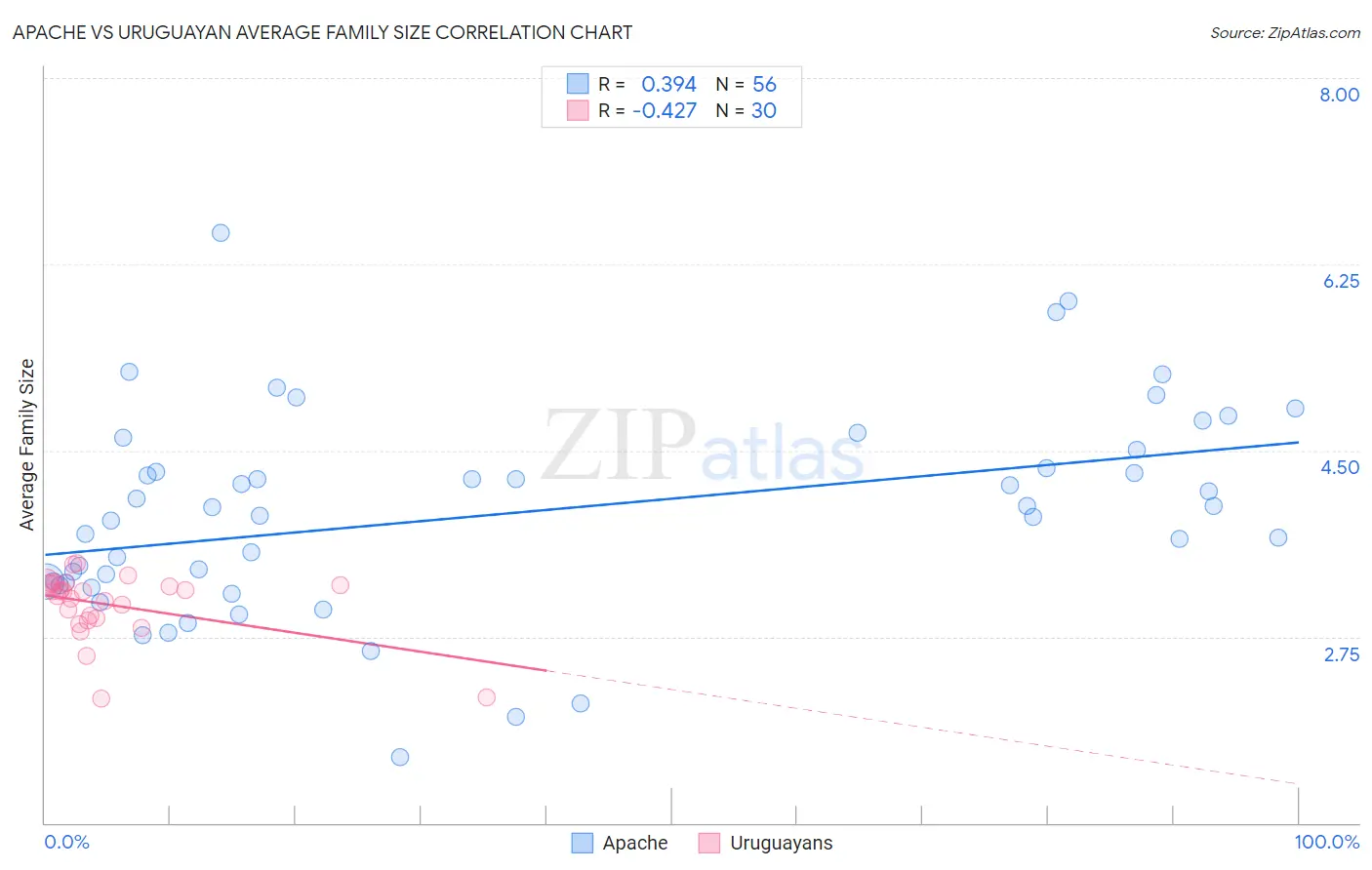 Apache vs Uruguayan Average Family Size