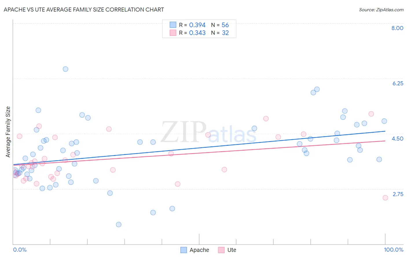 Apache vs Ute Average Family Size