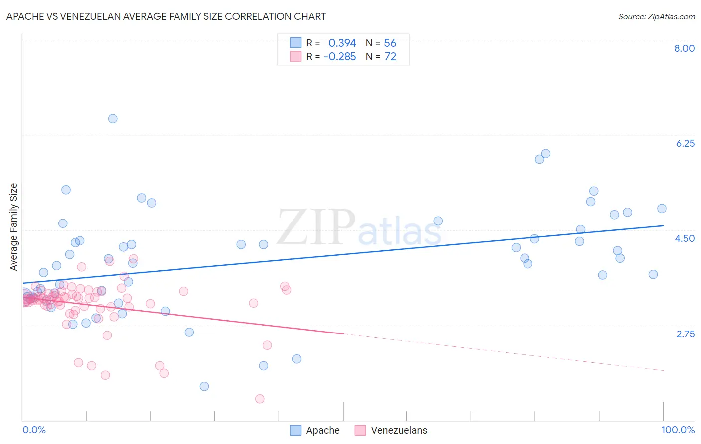 Apache vs Venezuelan Average Family Size