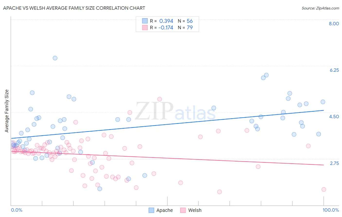 Apache vs Welsh Average Family Size