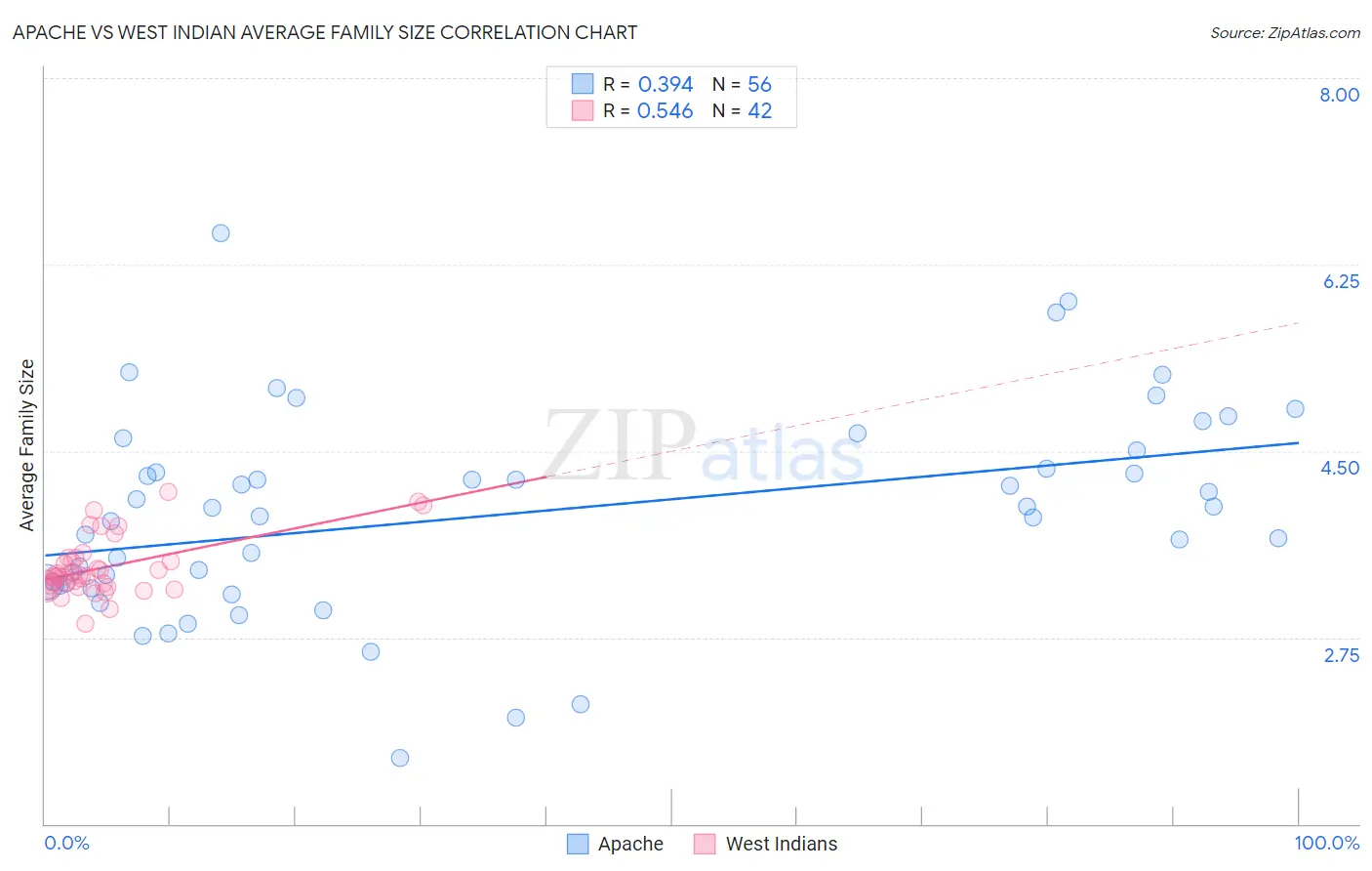 Apache vs West Indian Average Family Size