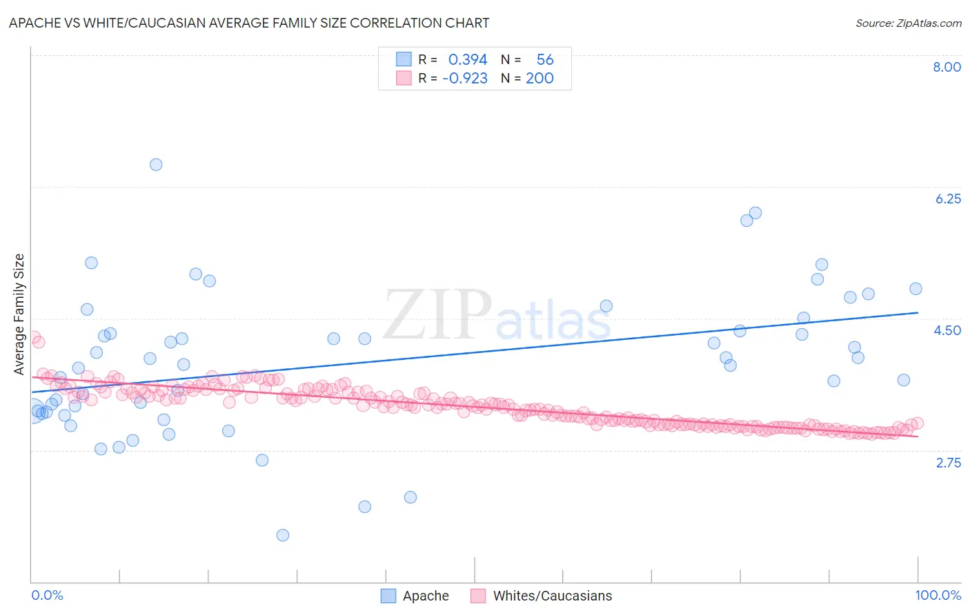 Apache vs White/Caucasian Average Family Size