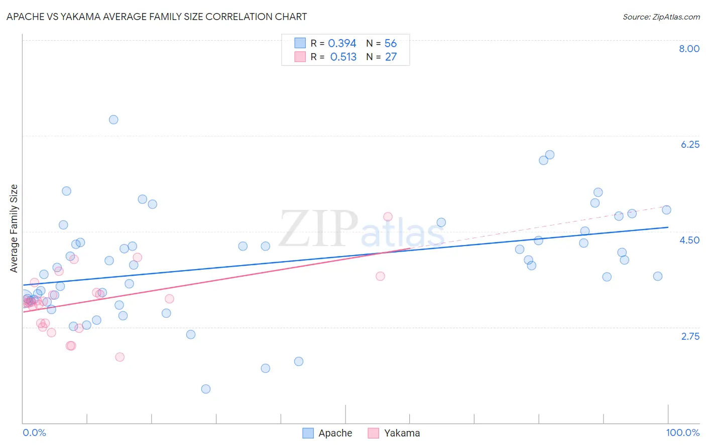 Apache vs Yakama Average Family Size