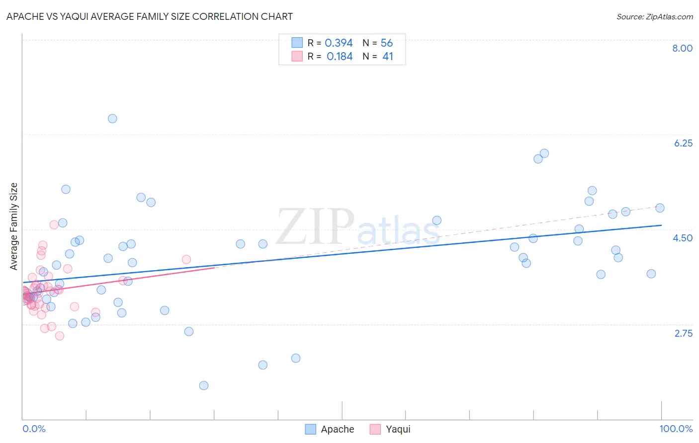 Apache vs Yaqui Average Family Size