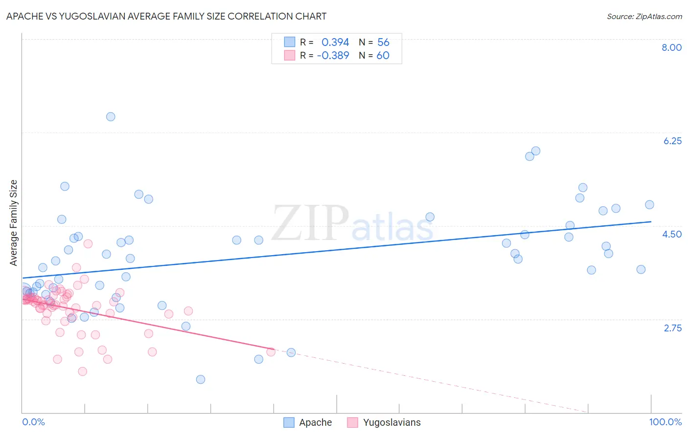 Apache vs Yugoslavian Average Family Size