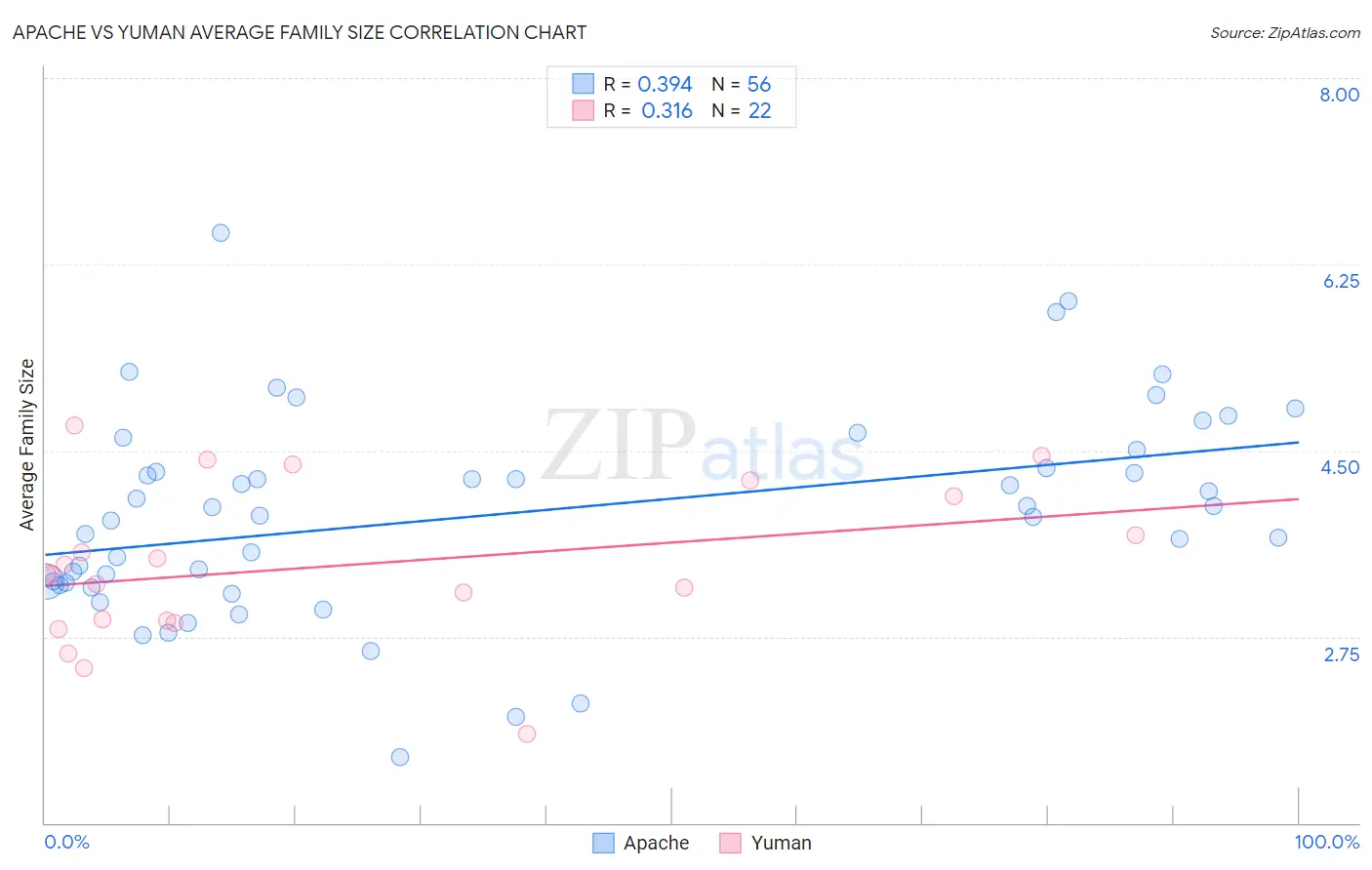 Apache vs Yuman Average Family Size