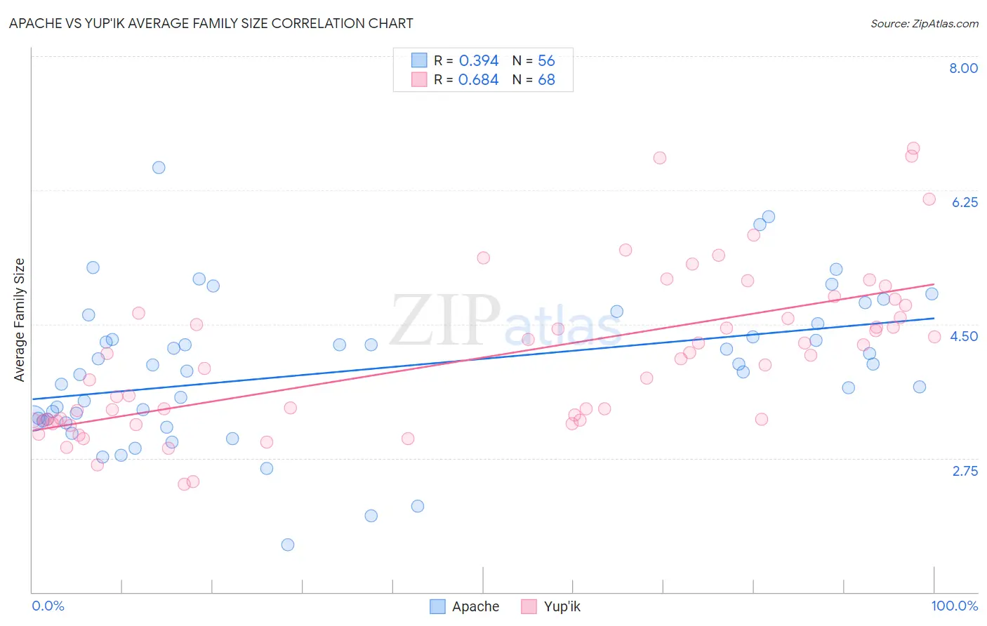 Apache vs Yup'ik Average Family Size