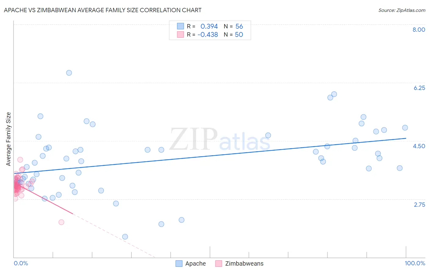 Apache vs Zimbabwean Average Family Size