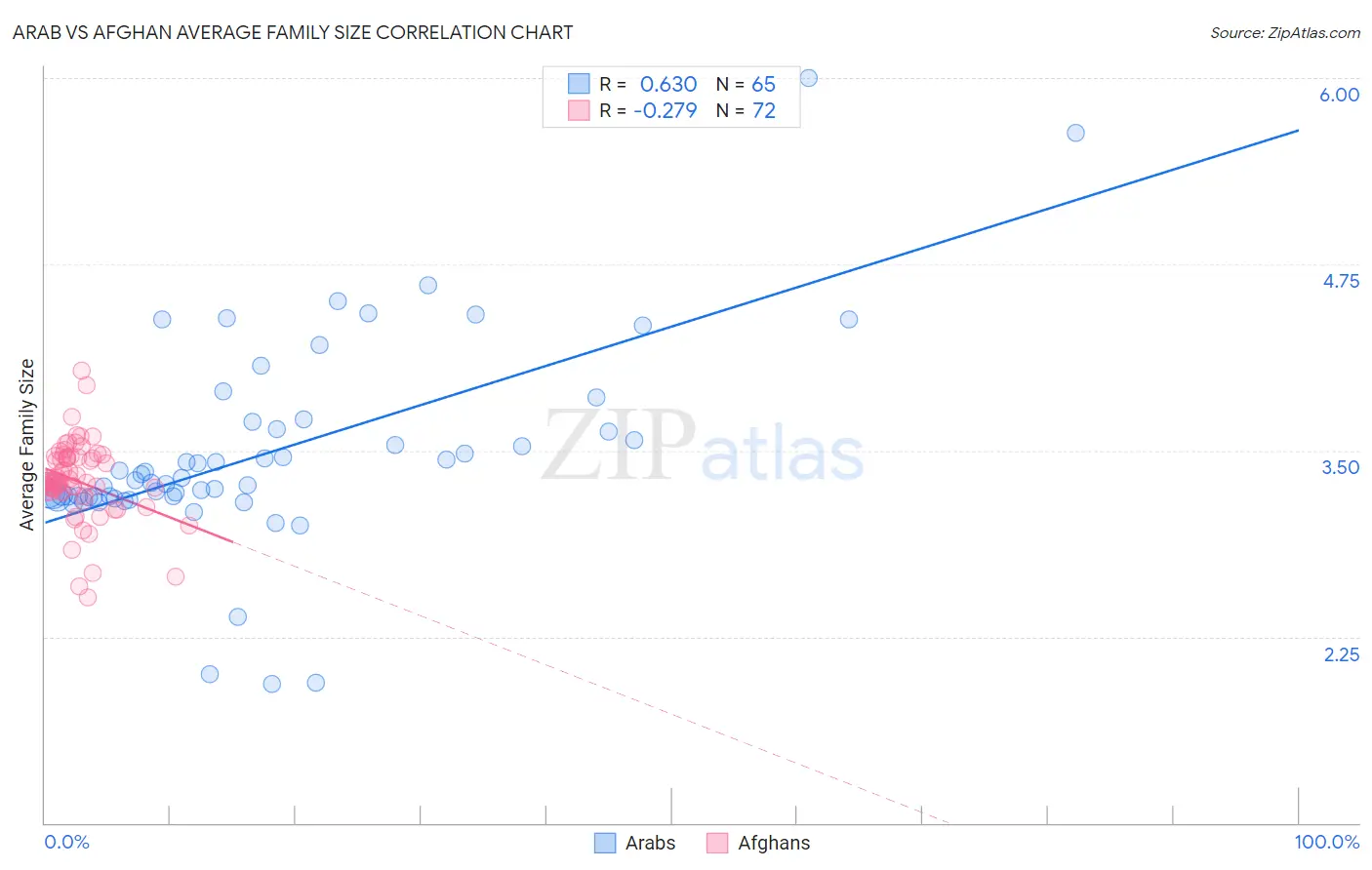 Arab vs Afghan Average Family Size