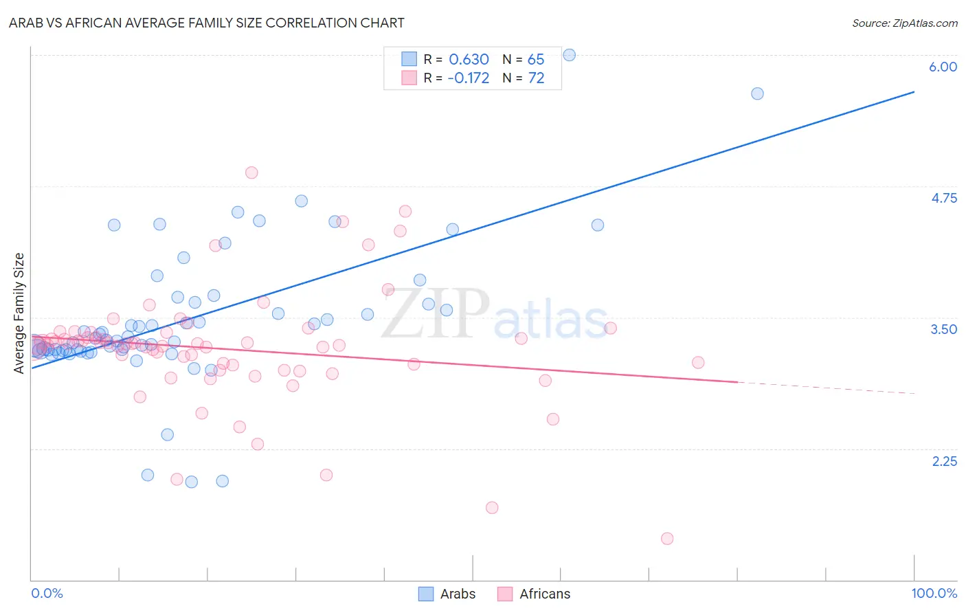 Arab vs African Average Family Size