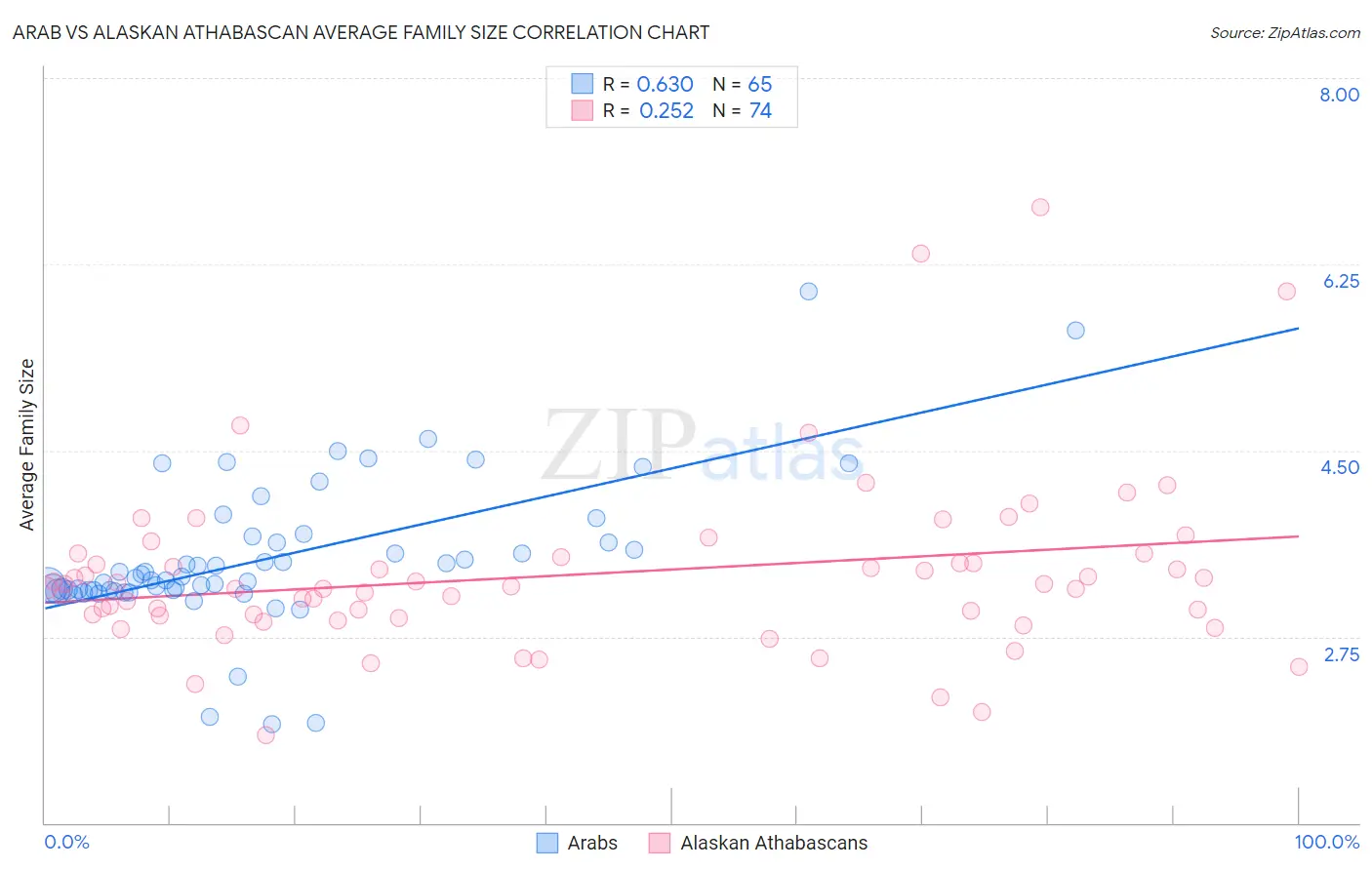 Arab vs Alaskan Athabascan Average Family Size