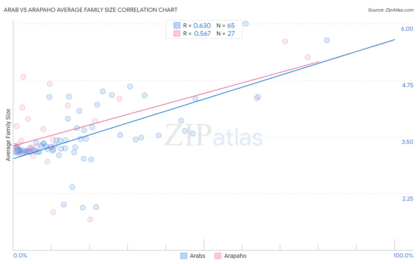 Arab vs Arapaho Average Family Size