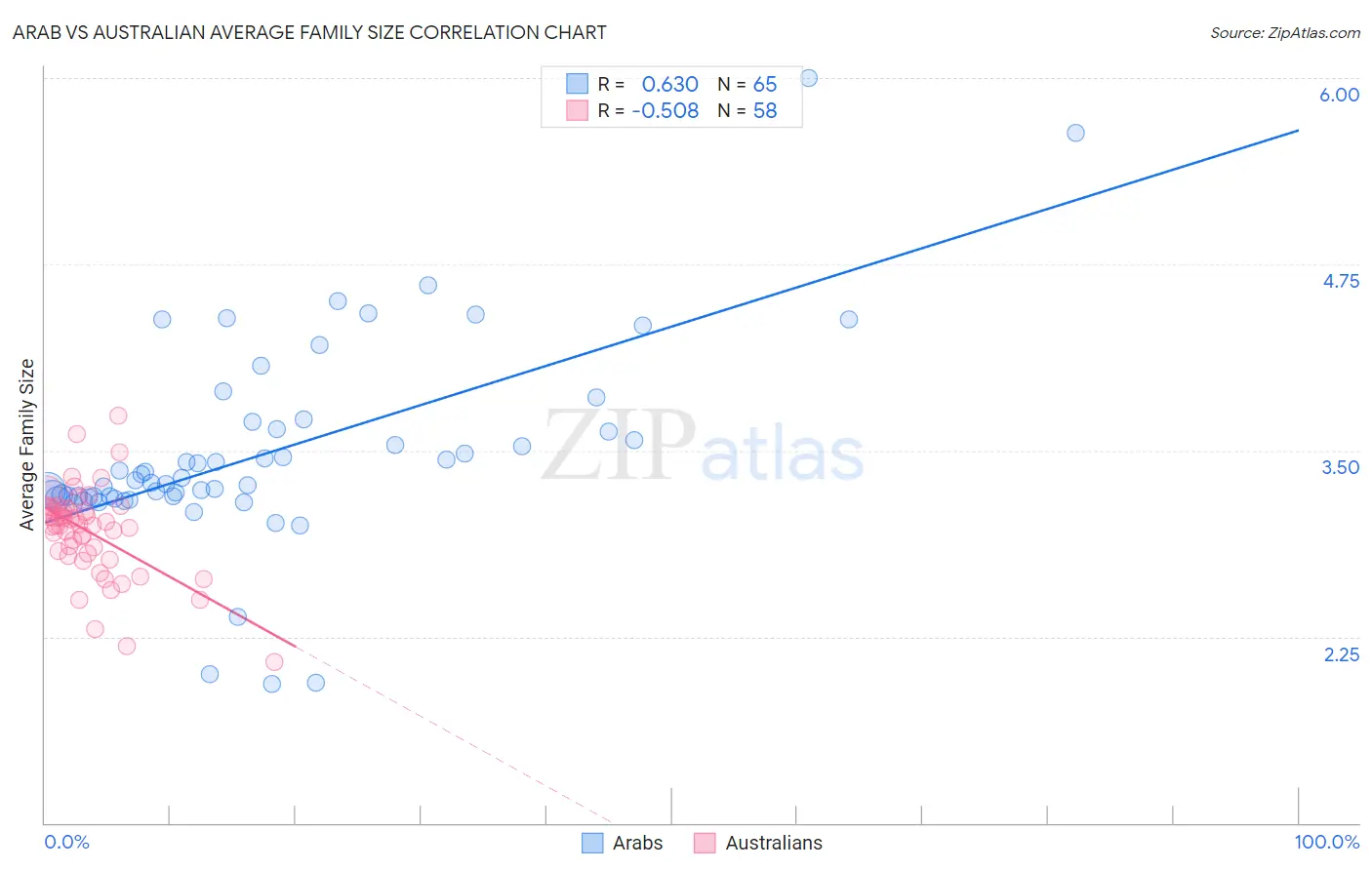 Arab vs Australian Average Family Size