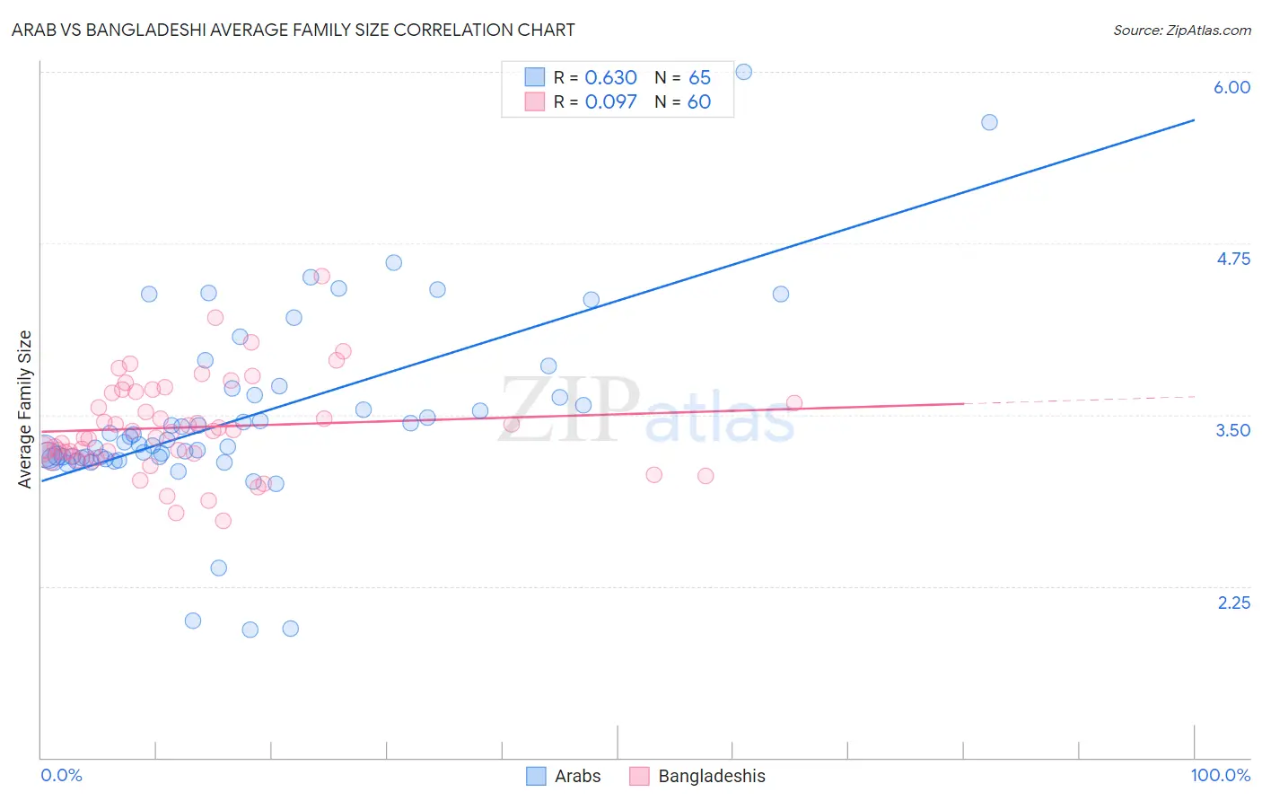 Arab vs Bangladeshi Average Family Size