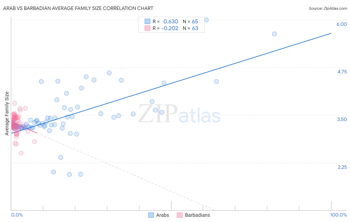 Arab vs Barbadian Average Family Size