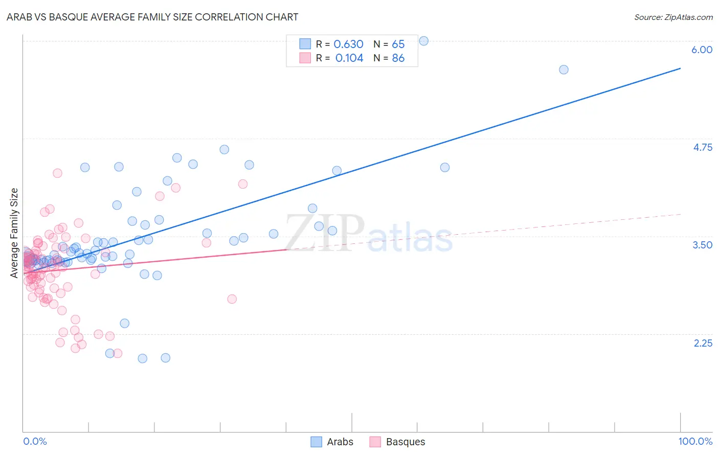 Arab vs Basque Average Family Size