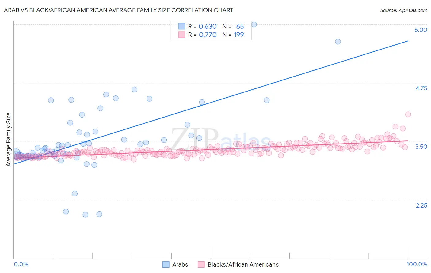 Arab vs Black/African American Average Family Size