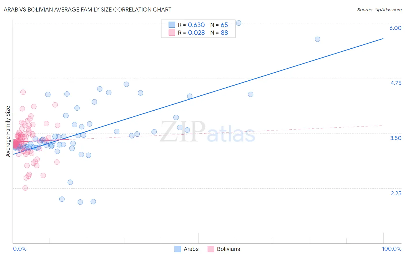 Arab vs Bolivian Average Family Size