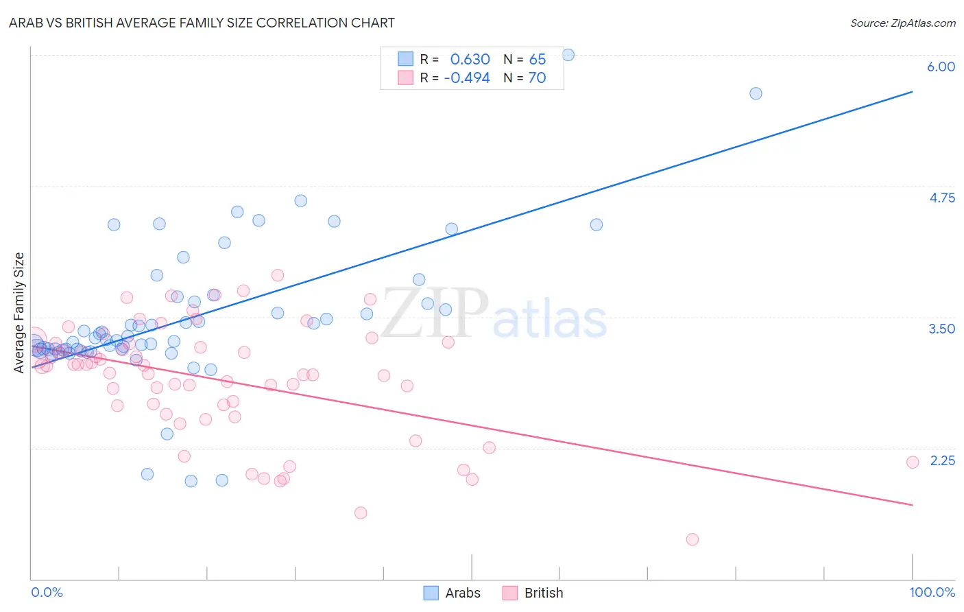 Arab vs British Average Family Size