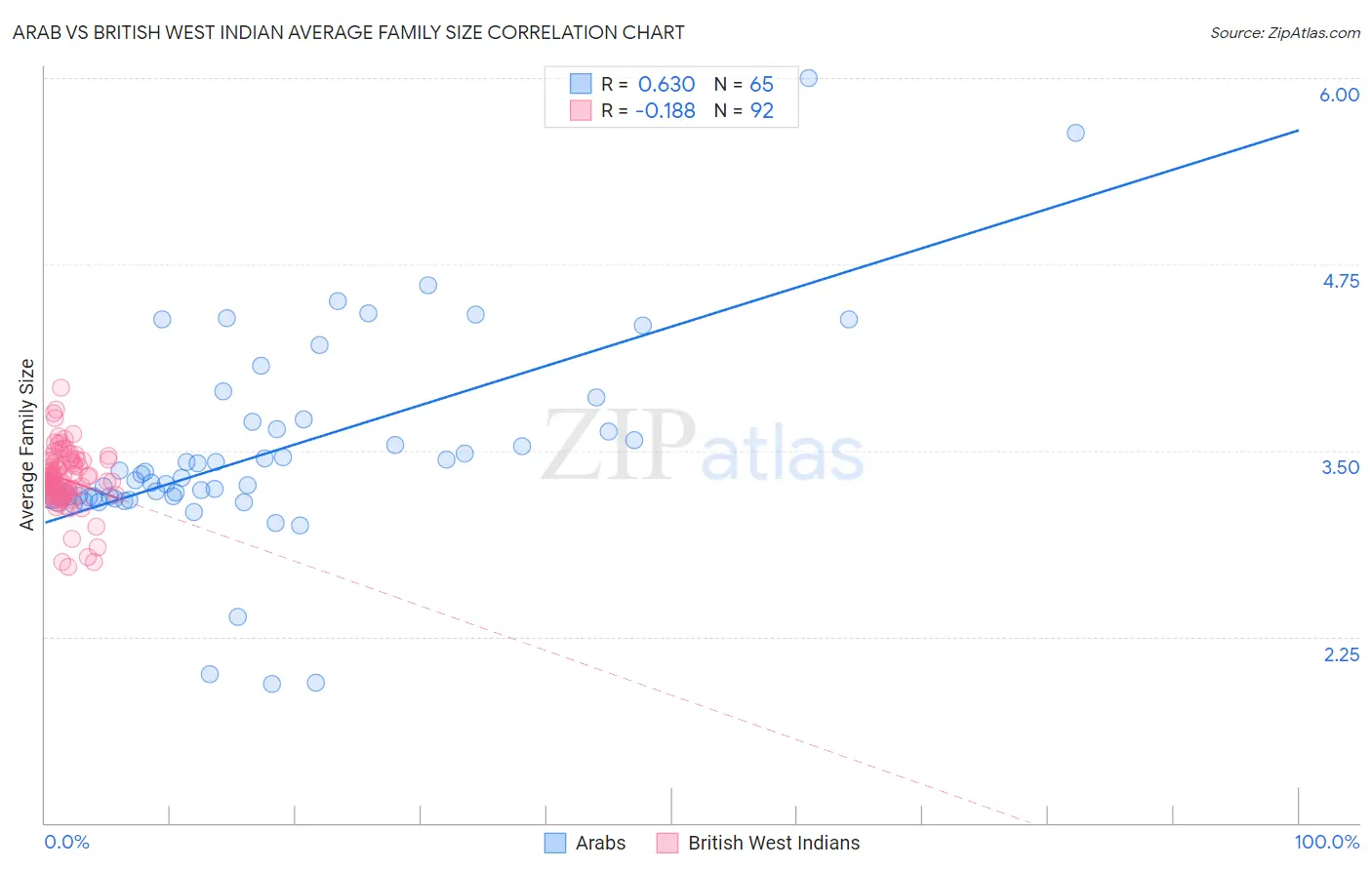 Arab vs British West Indian Average Family Size