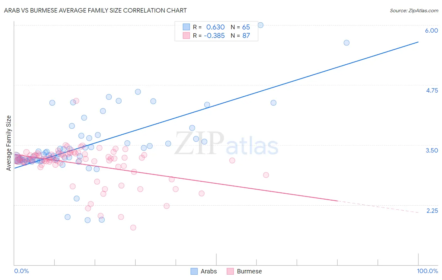 Arab vs Burmese Average Family Size