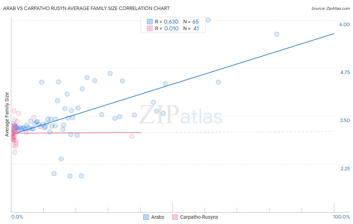 Arab vs Carpatho Rusyn Average Family Size